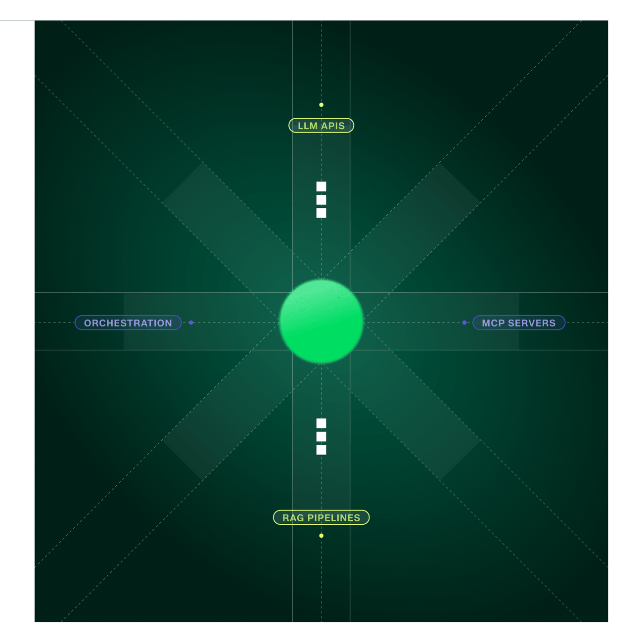 Custom agent integration hub connecting LLM APIs, orchestration, MCP servers, and RAG pipelines around a central node