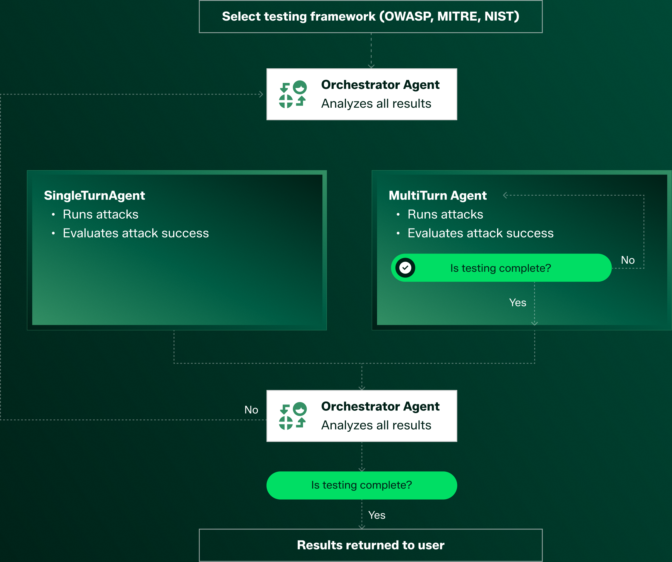 TrojAI Detect agent-led red teaming flow: an Orchestrator Agent selects a testing framework (OWASP, MITRE, NIST), hands off to SingleTurn and MultiTurn Agents that run and evaluate attacks, then analyzes all results until testing is complete and returns results to the user.